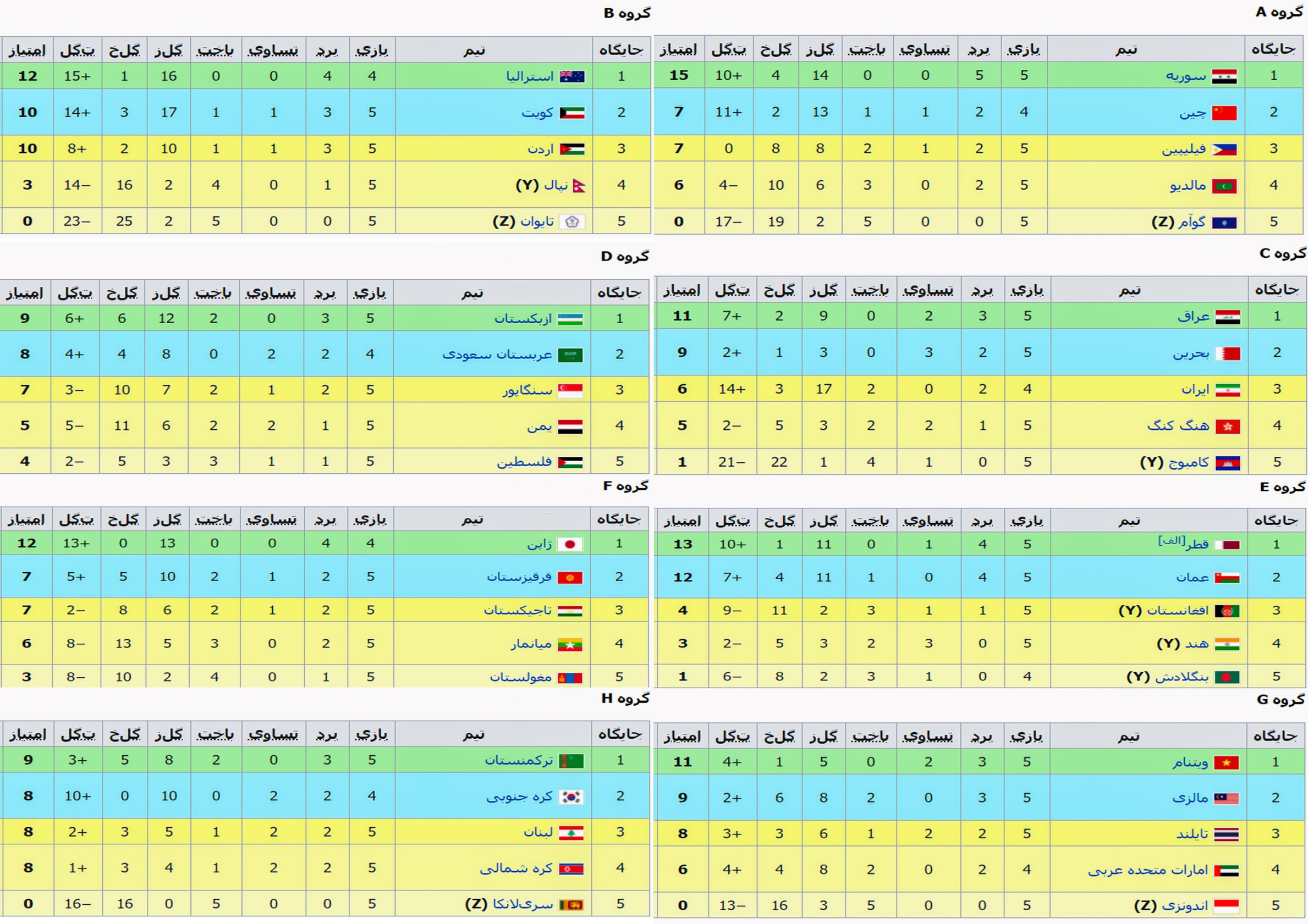 جدول 8 گروه دور دوم مقدماتی جام جهانی منطقه آسیا در یک نگاه طرفداری 