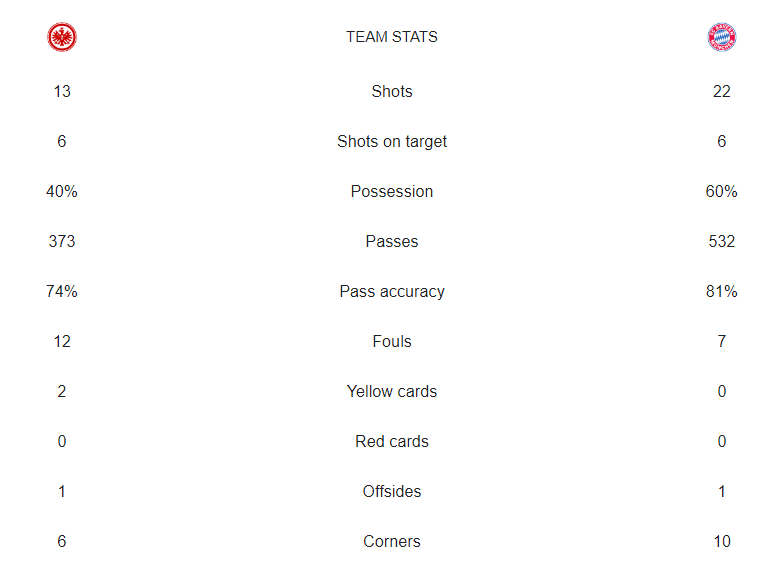 آمار بازی آینتراخت فرانکفورت و بایرن مونیخ