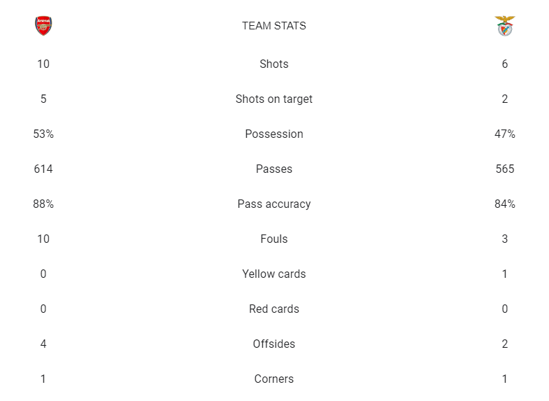 آمار بازی آرسنال و بنفیکا
