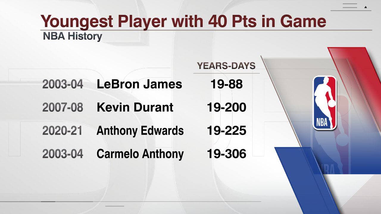 جوان ترین بازیکنان تاریخ NBA که در یک بازی به حداقل 40 امتیاز رسیده اند