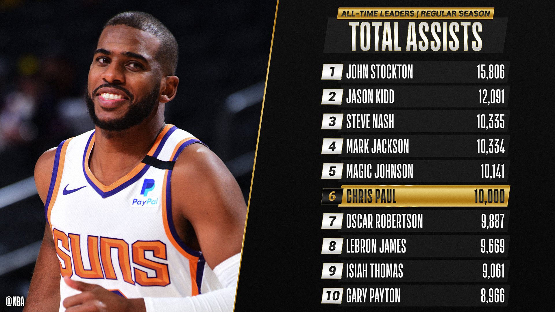 لیست بیشترین اسیست فصل عادی NBA
