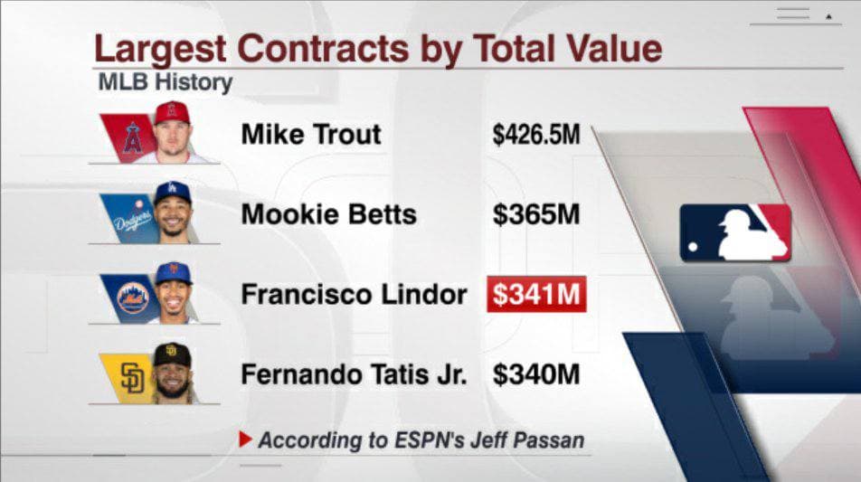 گران ترین قراردادهای تاریخ MLB