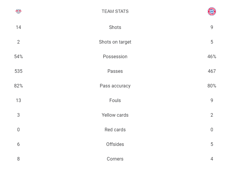 آمار بازی لایپزیش و بایرن مونیخ
