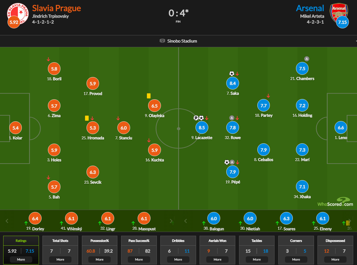ترکیب تیم های اسلاویا پراگ و آرسنال