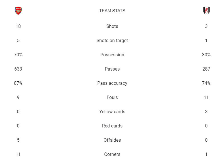 آمار بازی آرسنال و فولام