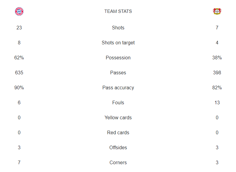 آمار بازی بایرن مونیخ و بایرلورکوزن